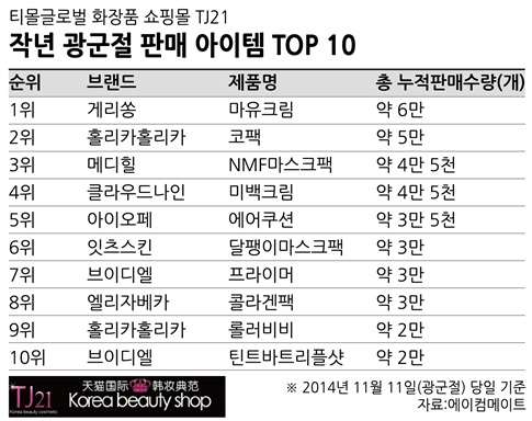 중국 광군절 지난해 ‘마유크림’ 많이 팔렸다