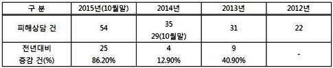 화장품 전화판매 기승 소비자 주의 요망