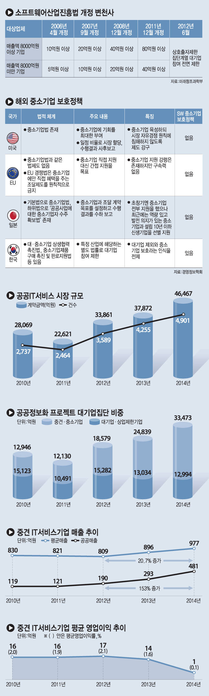 [이슈분석]이호근 경영정보학회장 "대기업 참여제한 ICT 산업 발전 도움 안 돼"