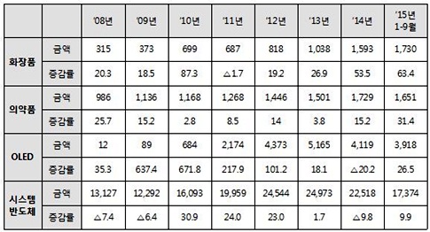 자료 : 한국무역협회.