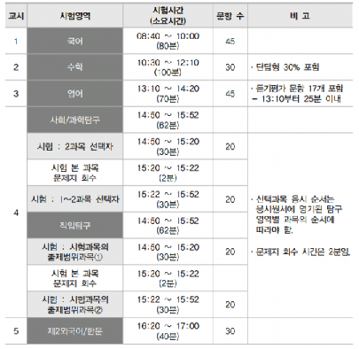 수능 시간표
 출처:/한국교육과정평가원