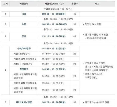 수능 시간표
 출처:/ 한국교육과정평가원