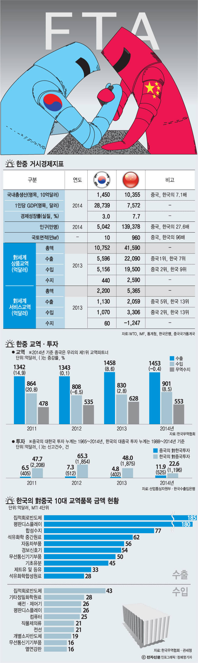 [이슈분석]한·중 교역 추이 들여다보니…수출 줄어들 때 중요