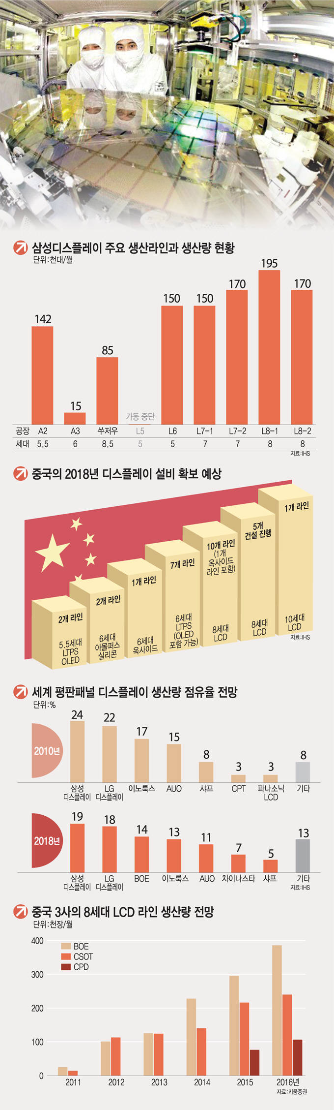 [이슈분석]중소형 패널, 첨단기술로 `초격차` 노린다