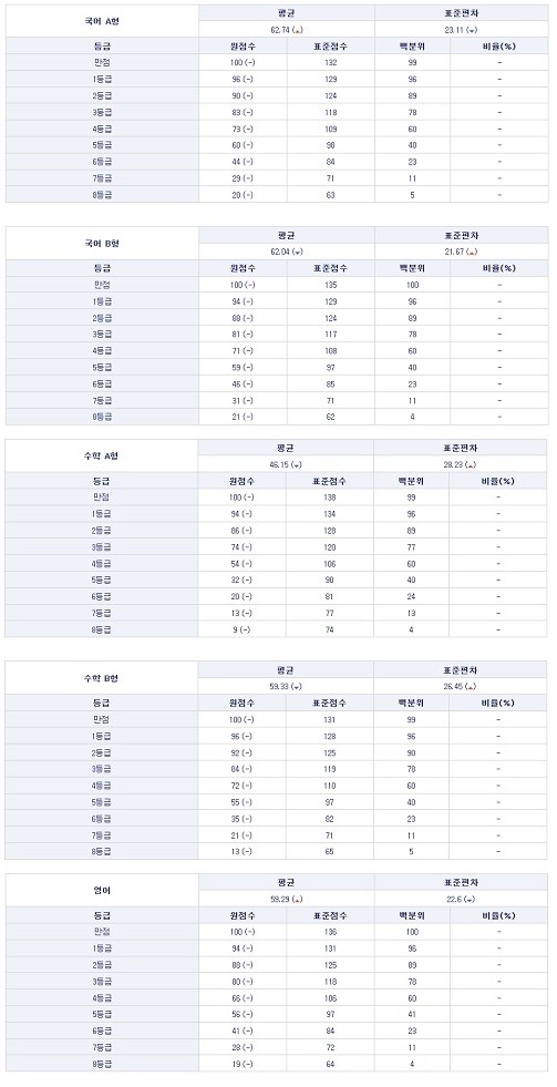 2016 수능 등급컷
 출처:/메가스터디 홈페이지