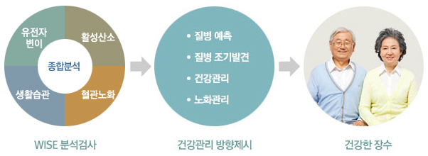 [홍성재 원장 의학칼럼]암, 동맥경화, 치매 미리 예측 할 수 없을까? 