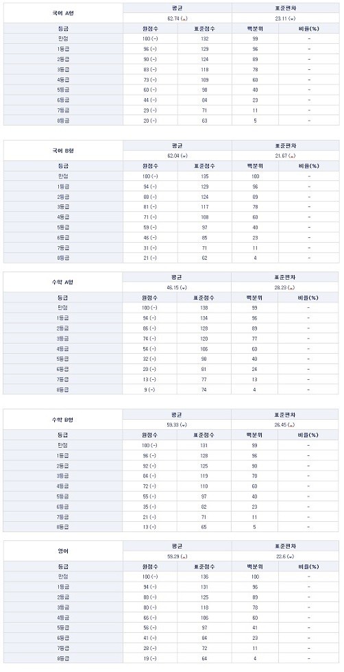 수능 등급컷
 출처:/메가스터디 홈페이지