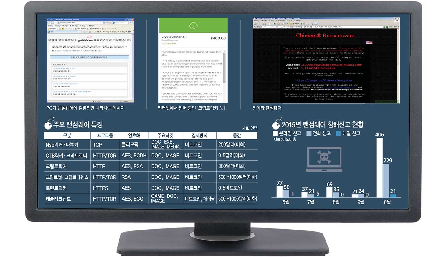 [이슈분석]잔혹한 악의 화신 랜섬웨어 어떤 게 있나