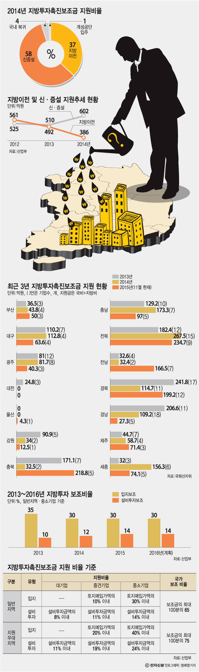 [이슈분석]지방투자촉진보조금이란