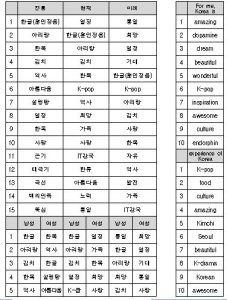 한국 상징낱말
 출처:/문화체육관광부