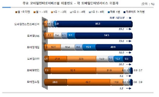 주요 모바일인터넷서비스별 이용빈도(자료:KISA)