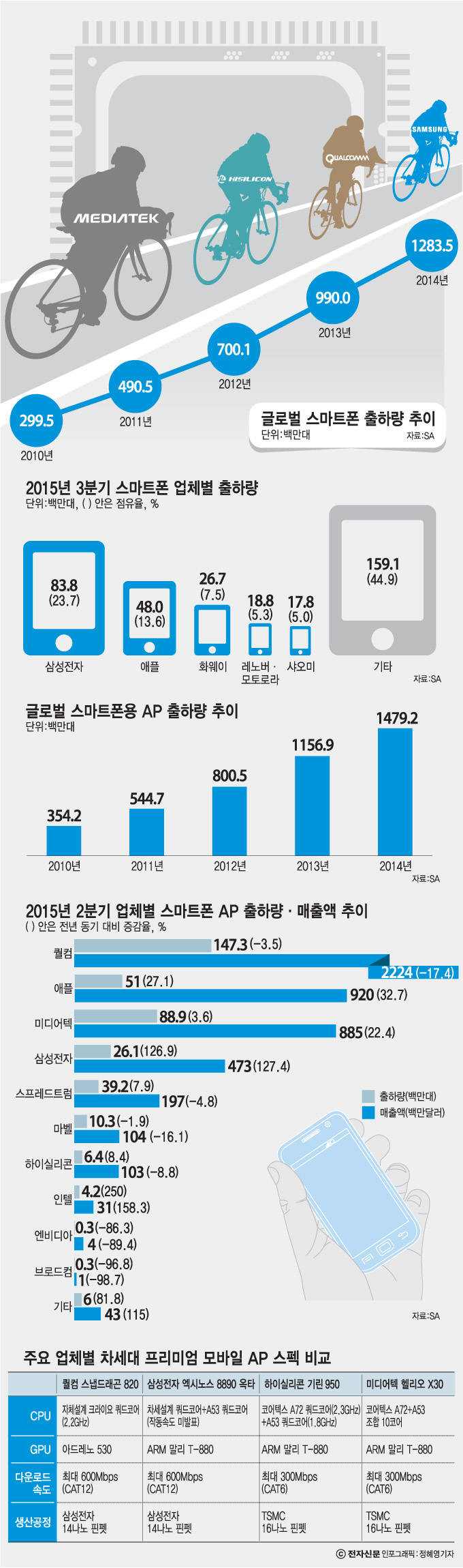 [이슈분석] 칩은 8배 빠른 LTE… 통신 서비스는 5배 빠른 LTE