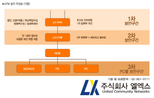 기업 정보 보호 강화, 통합정보보안솔루션 UTM으로 가능