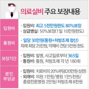 의료실비보험 가입요령 모르고 준비하면 금전적으로 손해 볼 수 있어