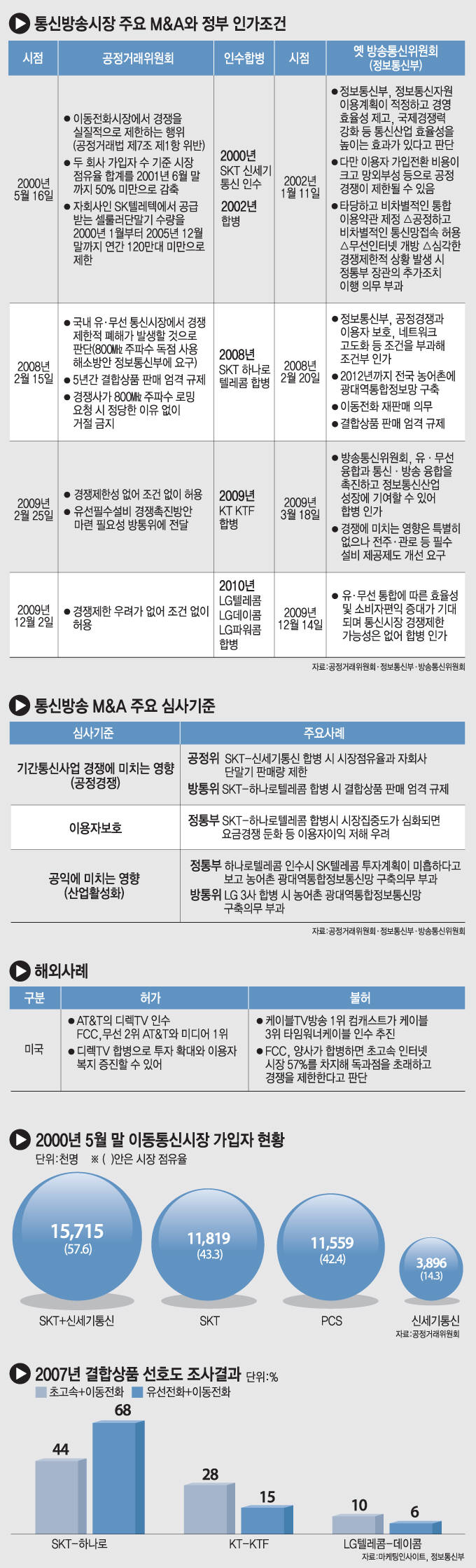 [이슈분석]방송 통신 분야 외국 사례는?