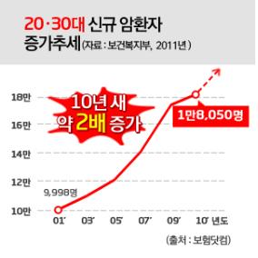 2-30대 암 환자 2배 증가, 암보험 통해 경제적 대비는 필수 