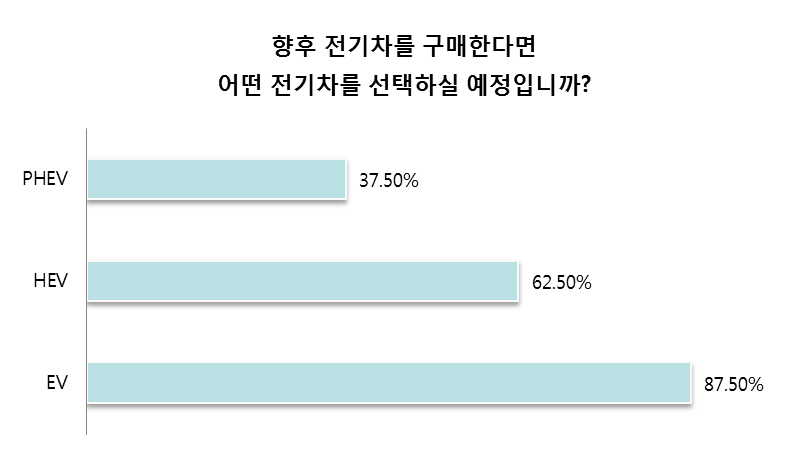 [SNE리서치 칼럼] 전기자동차 보급확산에 대한 설문조사