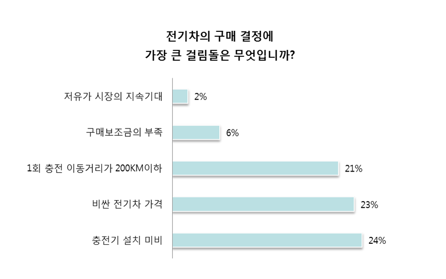 [SNE리서치 칼럼] 전기자동차 보급확산에 대한 설문조사