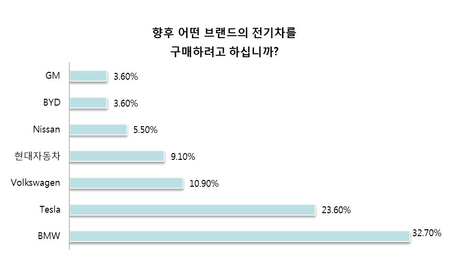 [SNE리서치 칼럼] 전기자동차 보급확산에 대한 설문조사