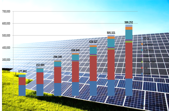 [SNE리서치 칼럼] 글로벌 태양광 시장 전망과 한국 태양광 업계의 대응방안