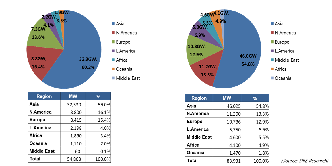 전세계 지역별 태양광 신규설치 현황 및 전망 (2015F(좌), 2020F(우), MW)
 