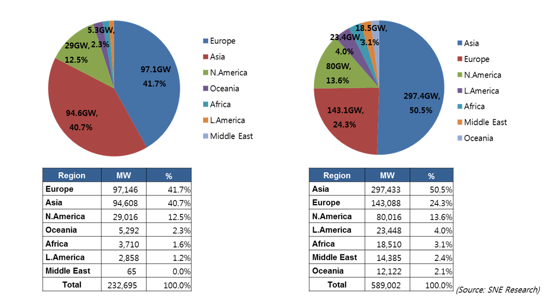 전세계 지역별 태양광 누적설치 현황 및 전망 (2015F(좌), 2020F(우), MW)
 