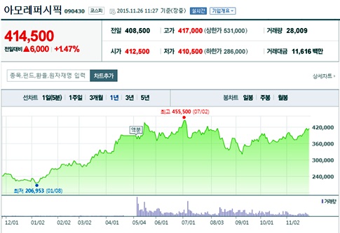 자료 : 네이버금융.