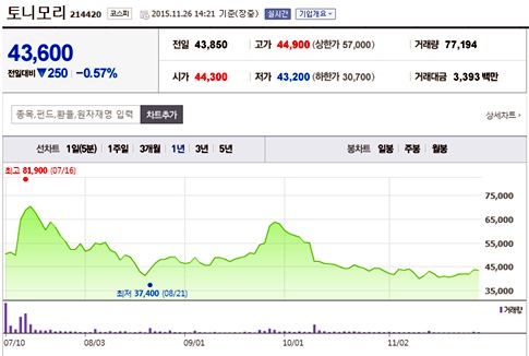 자료 : 네이버금융.