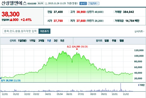 자료 : 네이버금융.