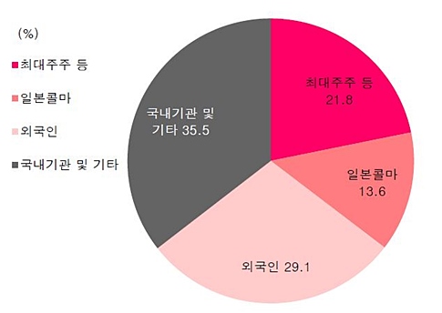 출처 : KB투자증권(자료 : 한국콜마, KB투자증권)