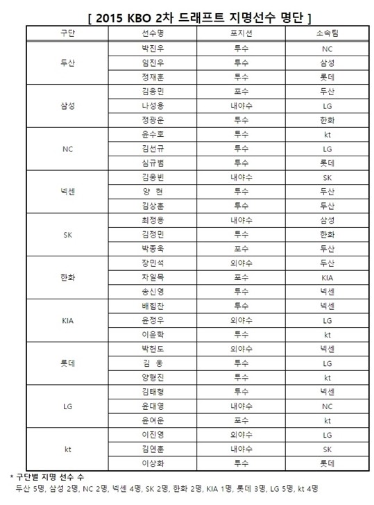 KBO 2차드래프트
 출처:KBO