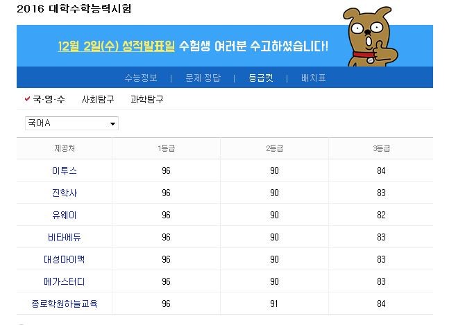 2016 수능 등급컷
 출처:/포털 캡쳐