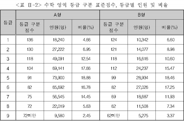 2016 수능 등급컷
 출처:/한국교육과정평가원