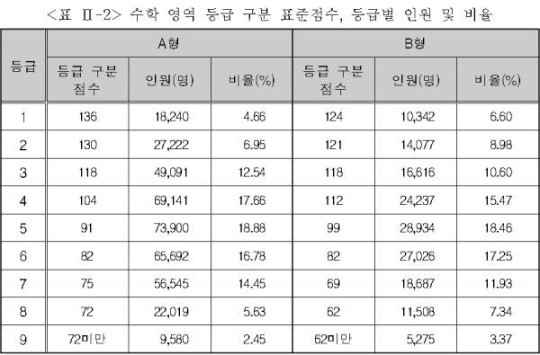 2016 수능 등급컷
 출처:/ 한국교육과정평가원