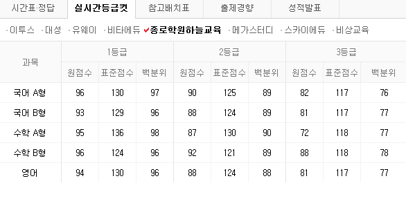 2016 수능 등급컷
 출처:/ 네이버 캡처