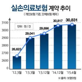 의료실비보험 다음 달부터 보험료 인상예정, 미가입자 올해 안에 가입해야 유리