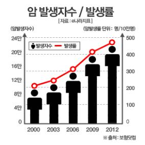 무서운 암 치료비 경제적 대비책인 암보험, 꼼꼼히 비교 후 가입해야