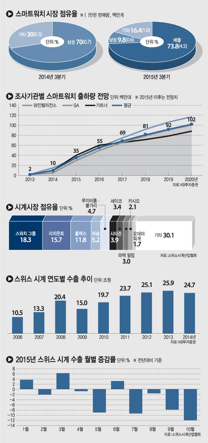 [이슈분석]스위스 시계업체 VS IT기기 제조업체 … 가장 시계다운 스마트워치로 귀결