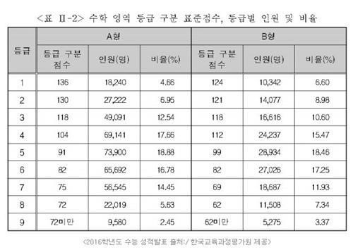 수능 등급컷
 출처:/한국교육과정평가원
 
 