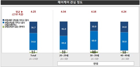 소비자 트렌드 인덱스 (18) 헤어케어 제품 소비자 동향