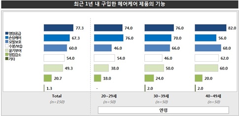 소비자 트렌드 인덱스 (18) 헤어케어 제품 소비자 동향