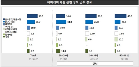 소비자 트렌드 인덱스 (18) 헤어케어 제품 소비자 동향