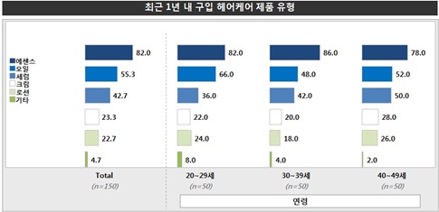 소비자 트렌드 인덱스 (18) 헤어케어 제품 소비자 동향