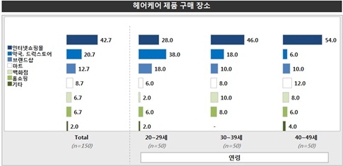 소비자 트렌드 인덱스 (18) 헤어케어 제품 소비자 동향