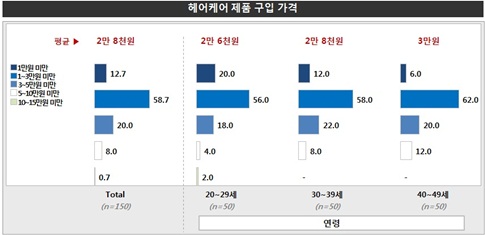 소비자 트렌드 인덱스 (18) 헤어케어 제품 소비자 동향