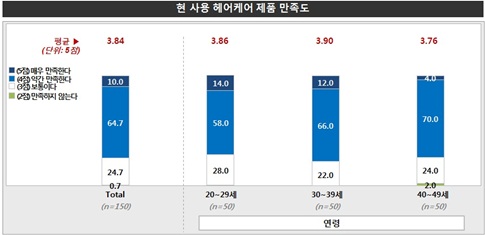 소비자 트렌드 인덱스 (18) 헤어케어 제품 소비자 동향