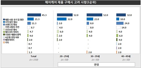 소비자 트렌드 인덱스 (18) 헤어케어 제품 소비자 동향