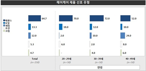 소비자 트렌드 인덱스 (18) 헤어케어 제품 소비자 동향