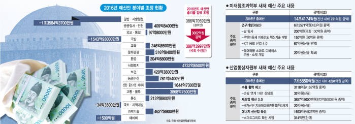 [2016년 부처별 예산]산업부 7조5850억 확정…수출 촉진·에너지신산업 집중