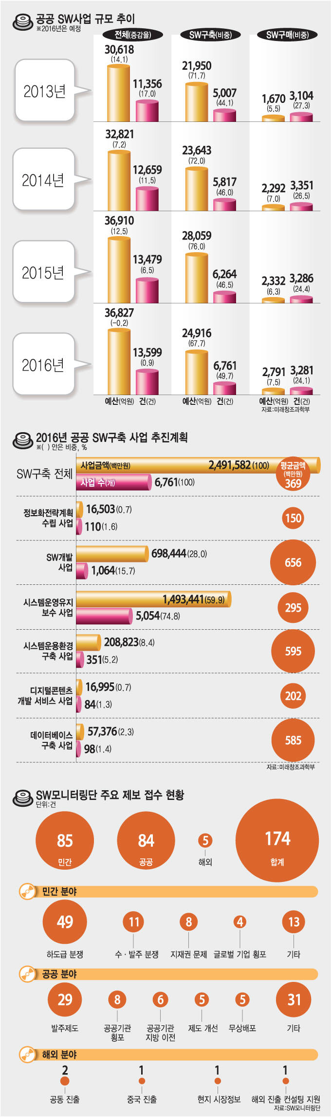 [이슈분석]SW 하도급·발주 문제 가장 많아